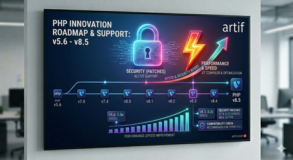 Infografik zur PHP Innovation Roadmap von v5.6 bis v8.5 mit Fokus auf Sicherheit und Performance. Visualisierung der Geschwindigkeitssteigerung (3.2x Boost) und aktiver Security Patches für TYPO3 v12+ Systeme – Analyse von artif.